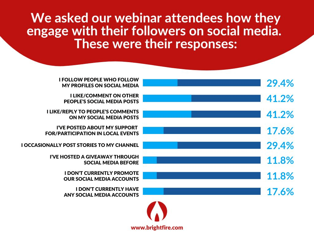 BrightFire 20 Minute Marketing Webinar Infographic on how independent insurance agents engage with their followers on social media.