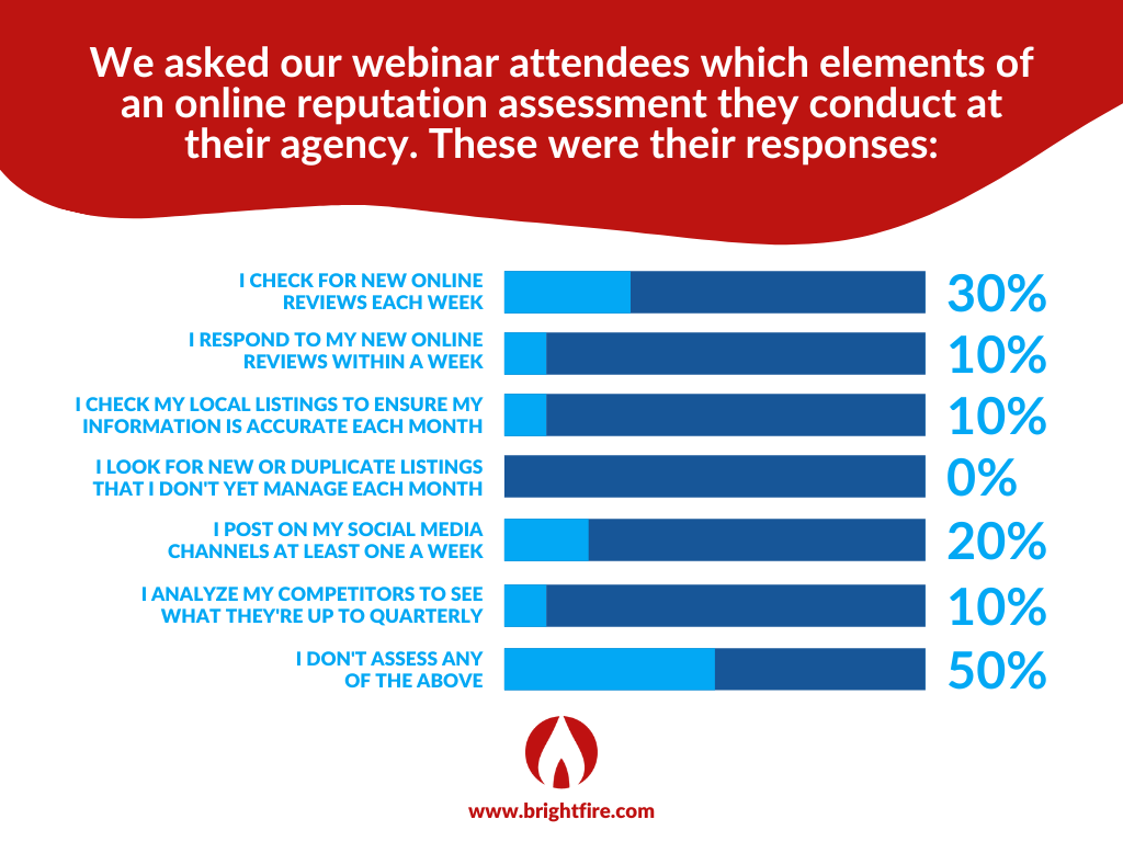 BrightFire 20 Minute Marketing Webinar Infographic on which elements of an online reputation assessment independent insurance agents conduct at their agency.