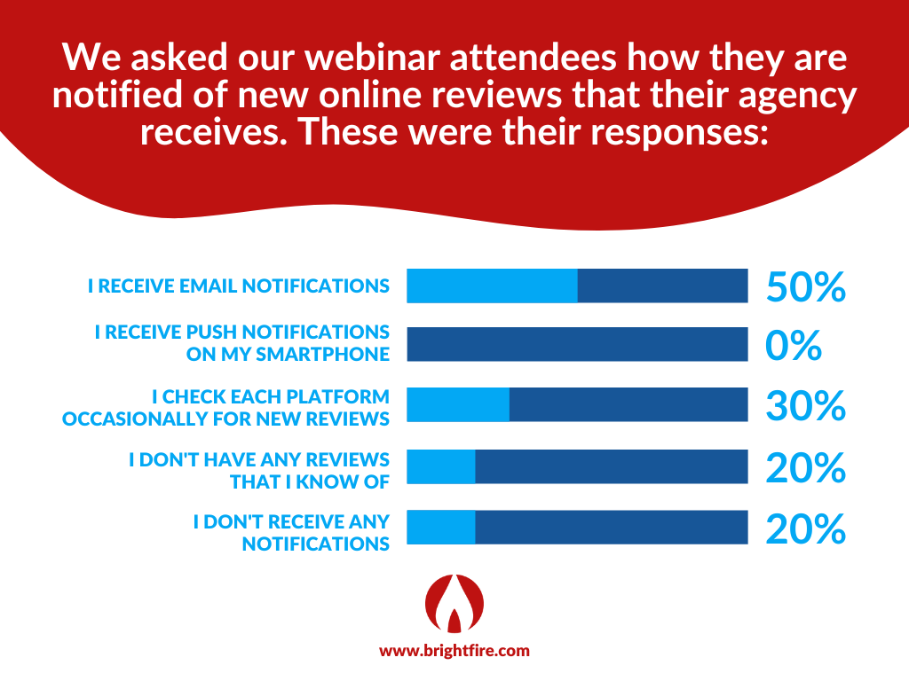 BrightFire 20 Minute Marketing Webinar Infographic on how independent insurance agents are notified of new online reviews that their agency receives