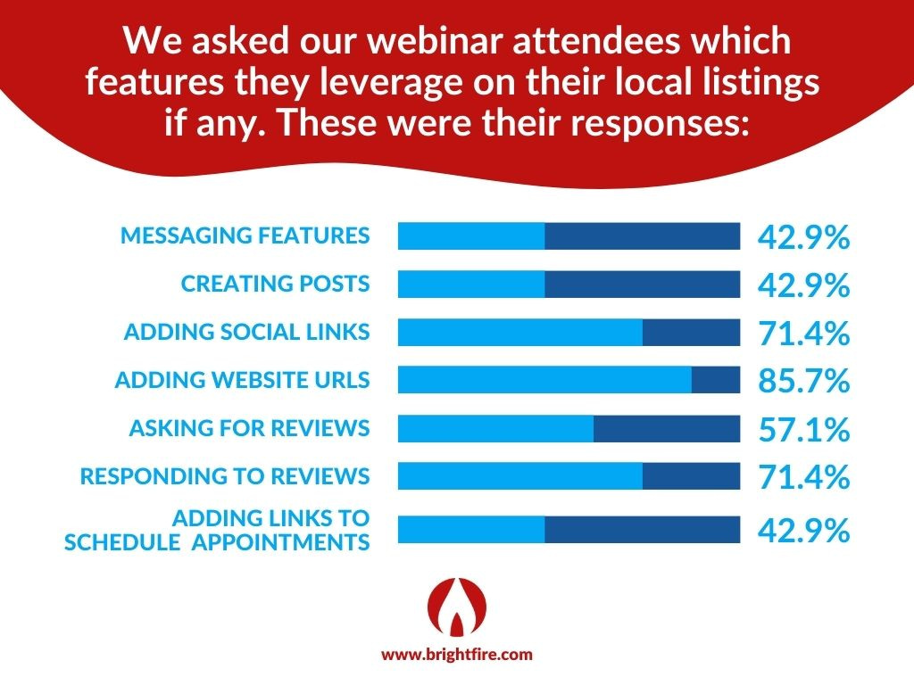 BrightFire 20 Minute Marketing Webinar Poll on Leveraging Local Listings Features