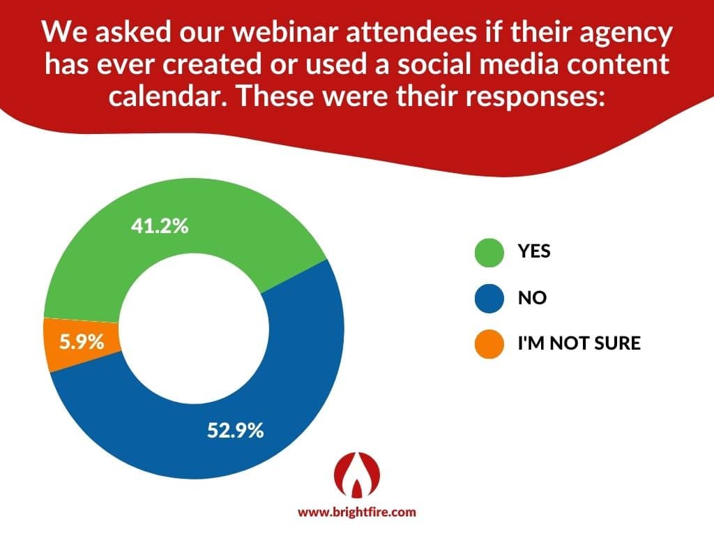 BrightFire 20 Minute Marketing Webinar Poll on Social Media Content Calendar Usage