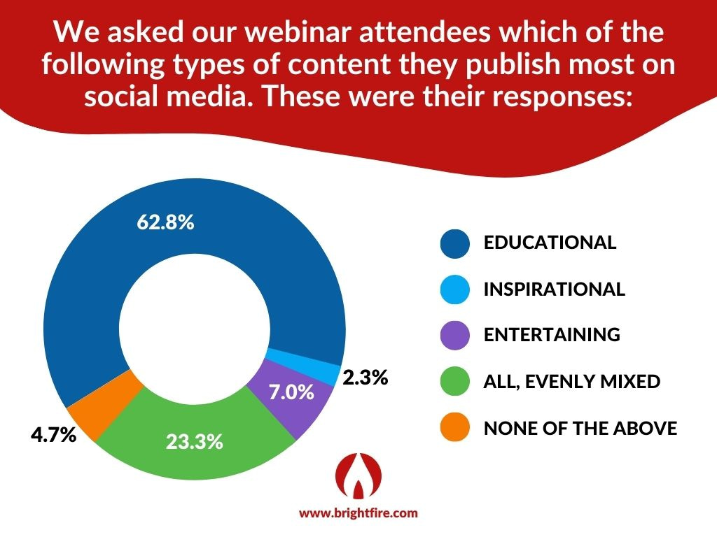 BrightFire 20 Minute Marketing Webinar Poll on What Type of Social Media Content Agents Publish Most