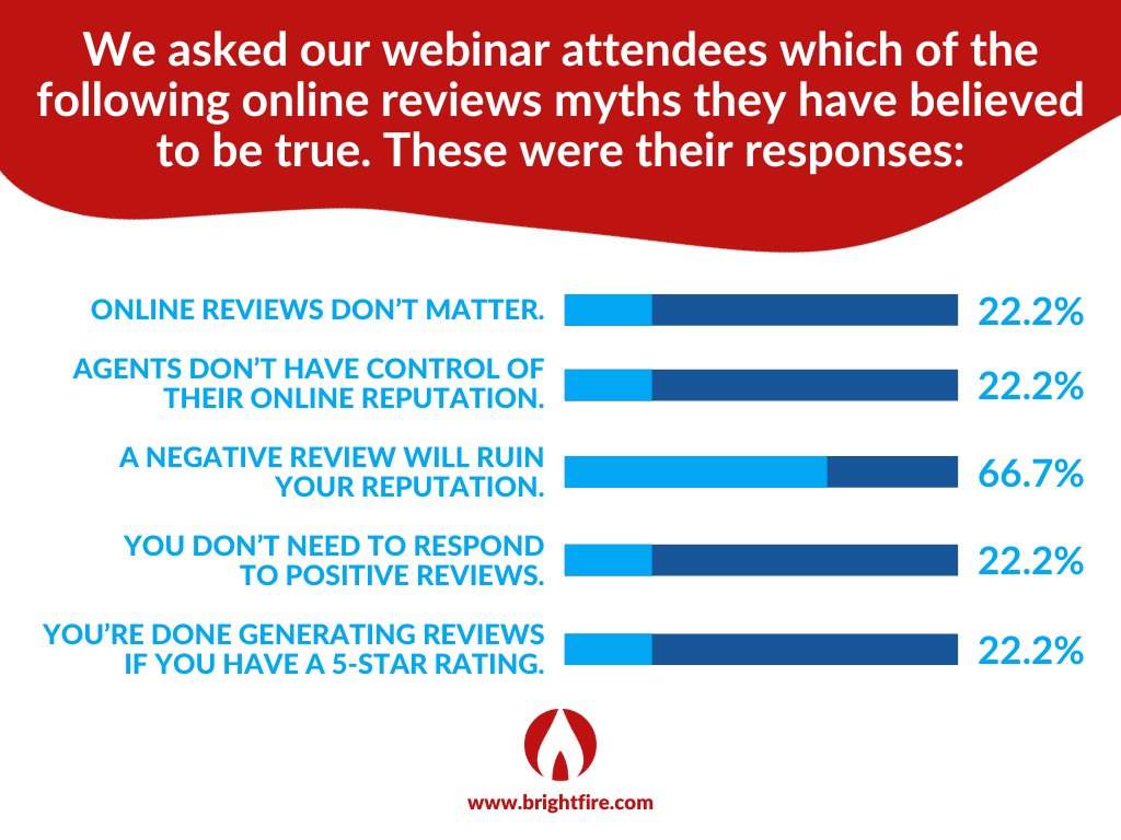 BrightFire 20 Minute Marketing Webinar Poll on Which Online Review Myths Agents Have Previously Believed to be True