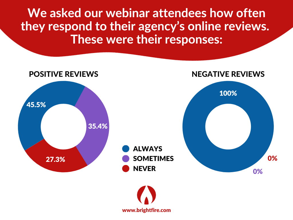 BrightFire 20 Minute Marketing Webinar Poll on How Often Agents Respond to Online Reviews