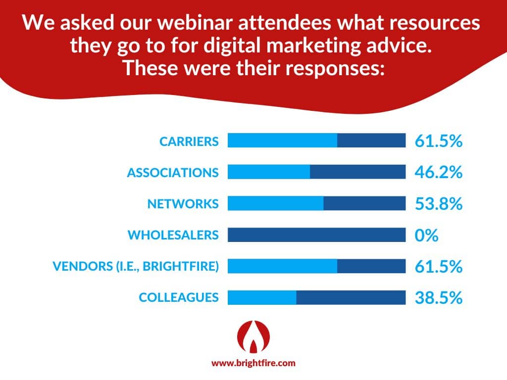 BrightFire 20 Minute Marketing Webinar Poll on Resources Agents Go To For Digital Marketing Advice