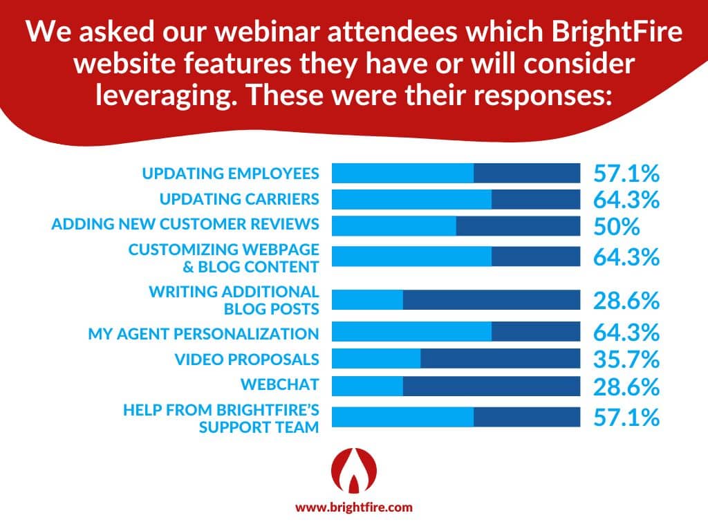 BrightFire 20 Minute Marketing Webinar Poll on BrightFire Website Features Agents Have Used or Will Consider Using