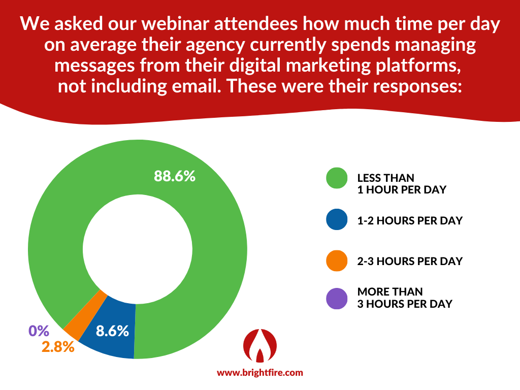 BrightFire 20 Minute Marketing Webinar Poll on Agencies' Time Spent Monitoring Messages