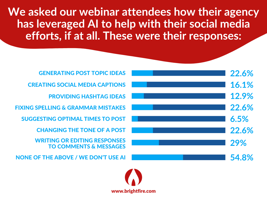 BrightFire 20 Minute Marketing Webinar Poll on Insurance Agencies Leveraging AI for Social Media Marketing