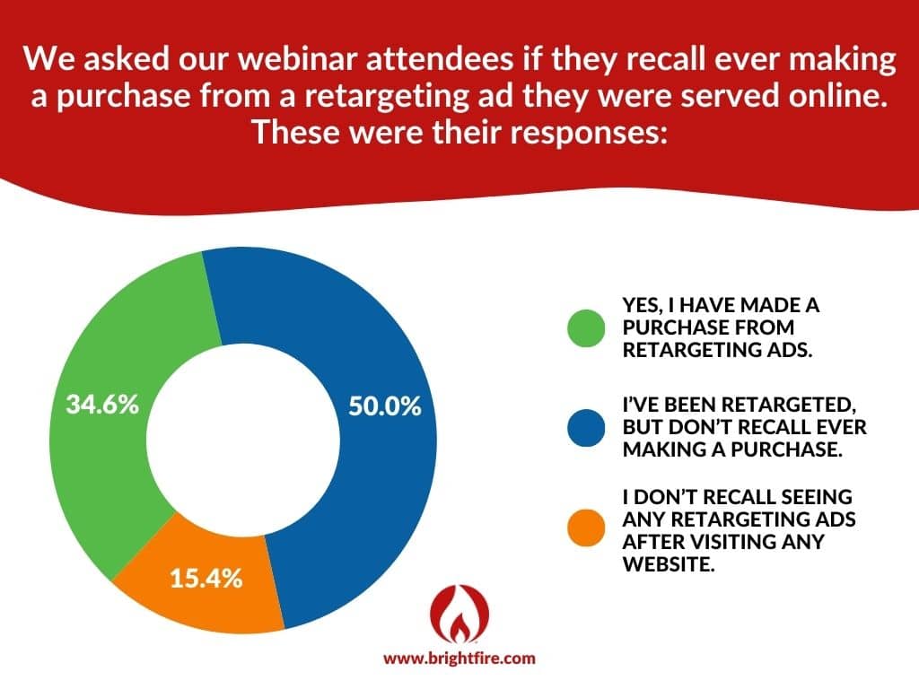 BrightFire 20 Minute Marketing Webinar Poll on Purchasing From Retargeting Ads