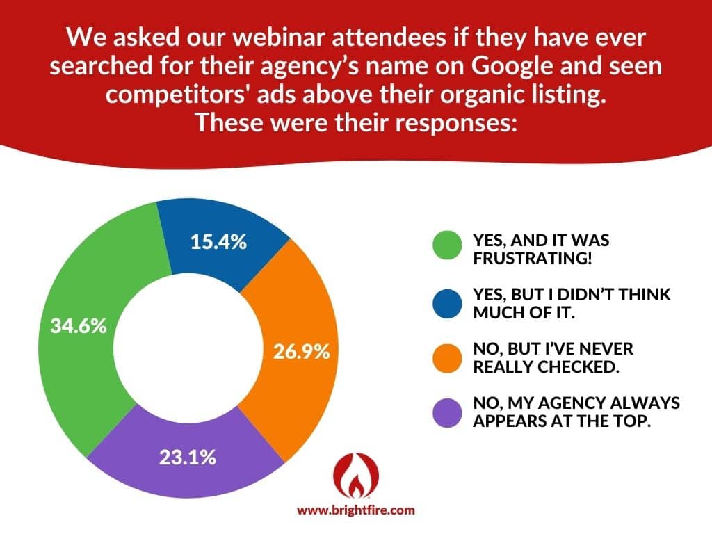 BrightFire 20 Minute Marketing Webinar Poll on Branded Search Ads
