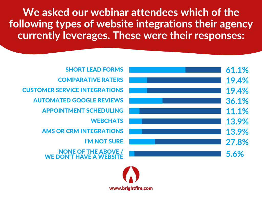 BrightFire 20 Minute Marketing Webinar Poll on Which Website Integrations Agencies Use