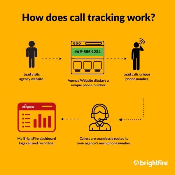 An explanation of call tracking.