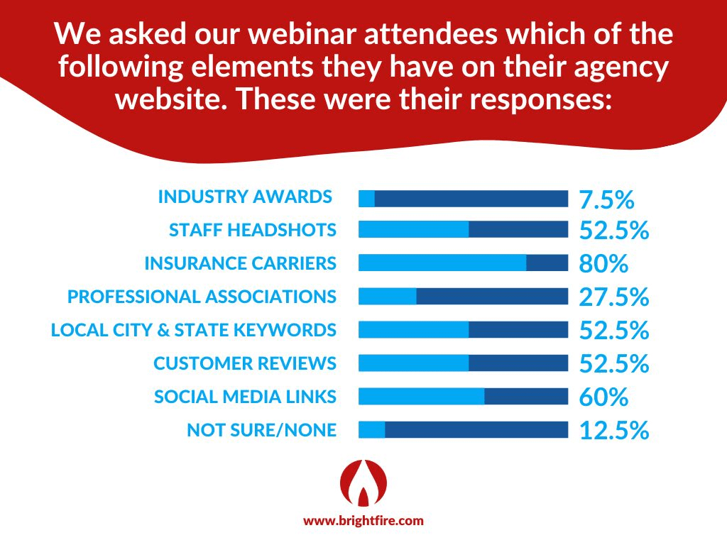 20 Minute Marketing Webinar Poll on Design Elements included on their Agency Website 