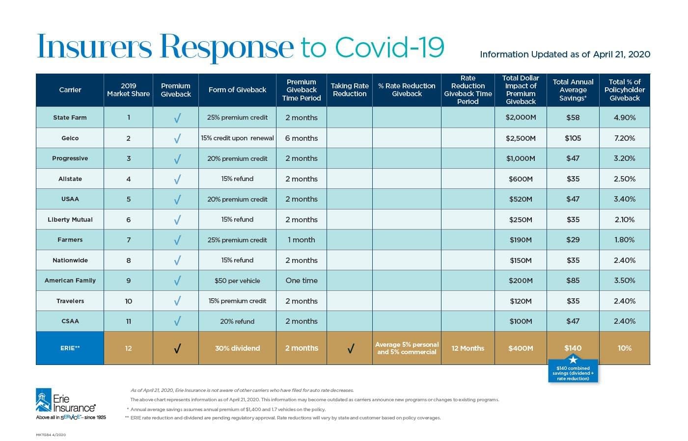 Erie Insurance Covid Response vs Others