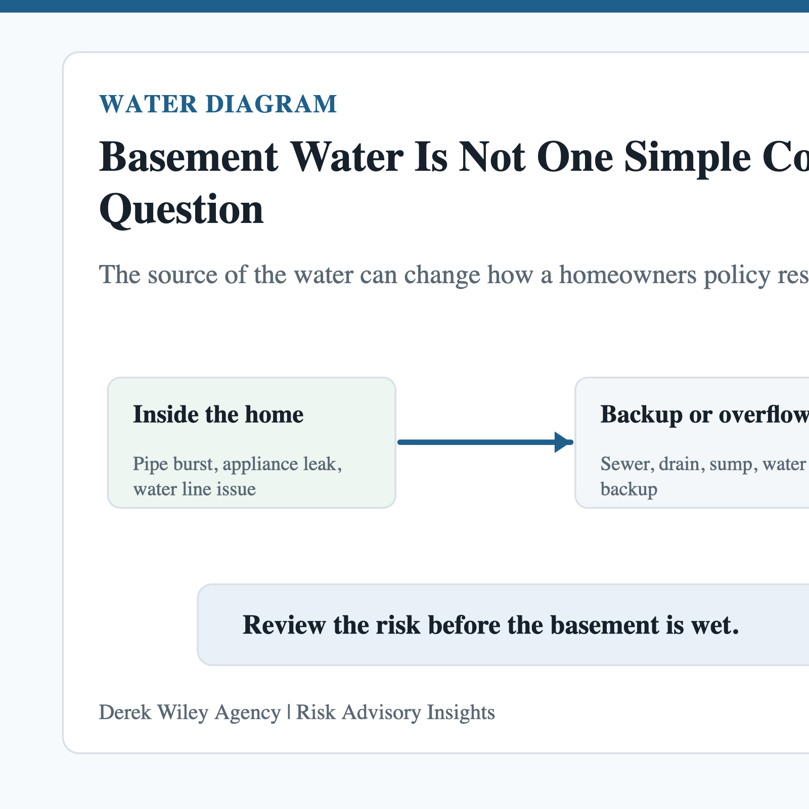 Homeowners water exposure diagram for basement and exterior water risks