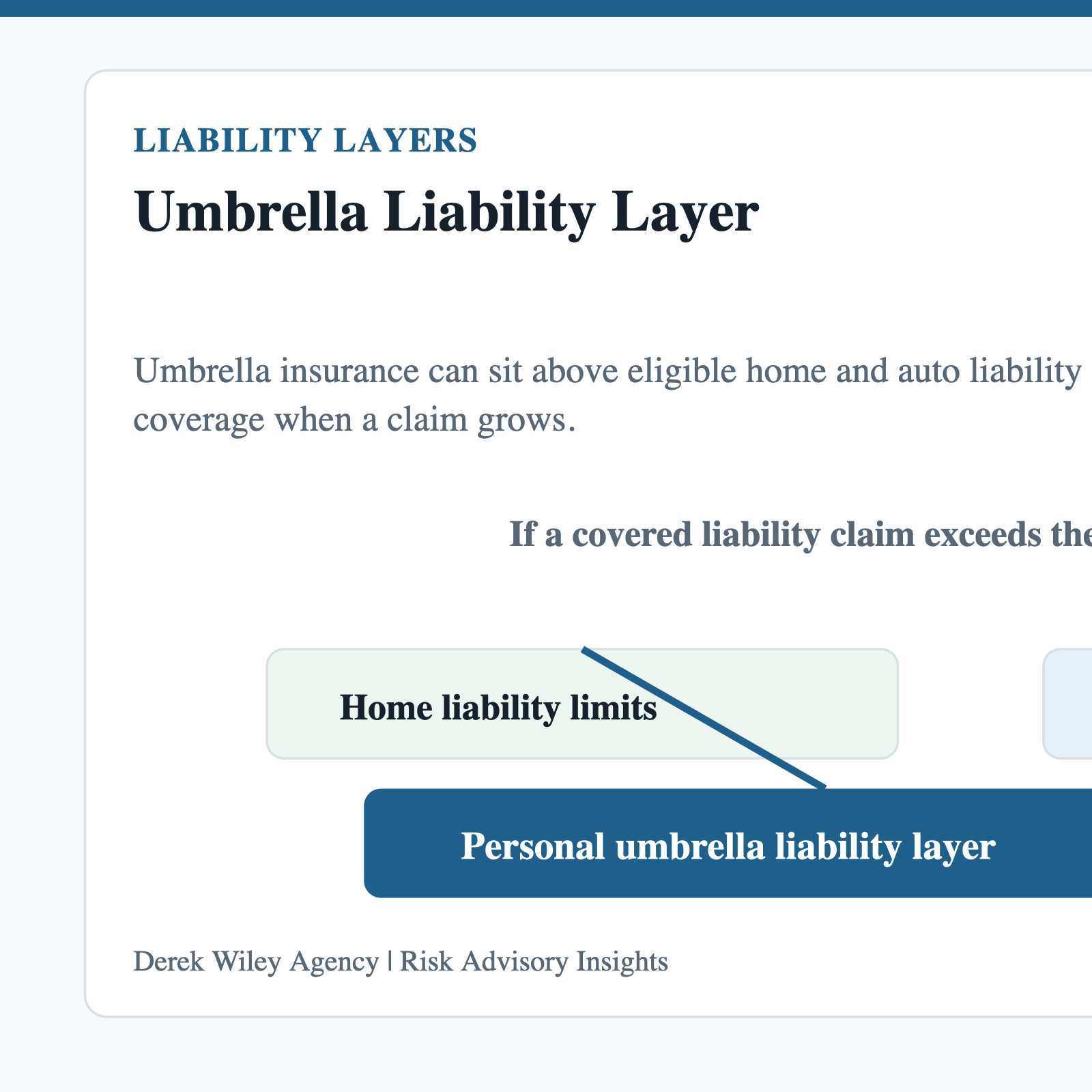 Umbrella insurance liability layer above home and auto policies