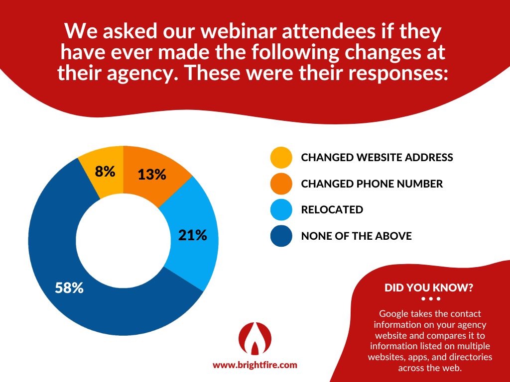BrightFire 20 Minute Marketing Webinar Infographic on whether insurance agencies have changed their website address, changed their phone number, or relocated