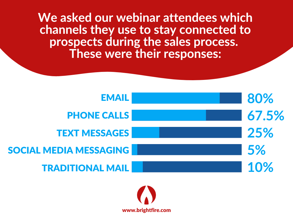 BrightFire's 20 Minute Marketing Webinar Infographic on Connecting with Prospects During the Sales Process