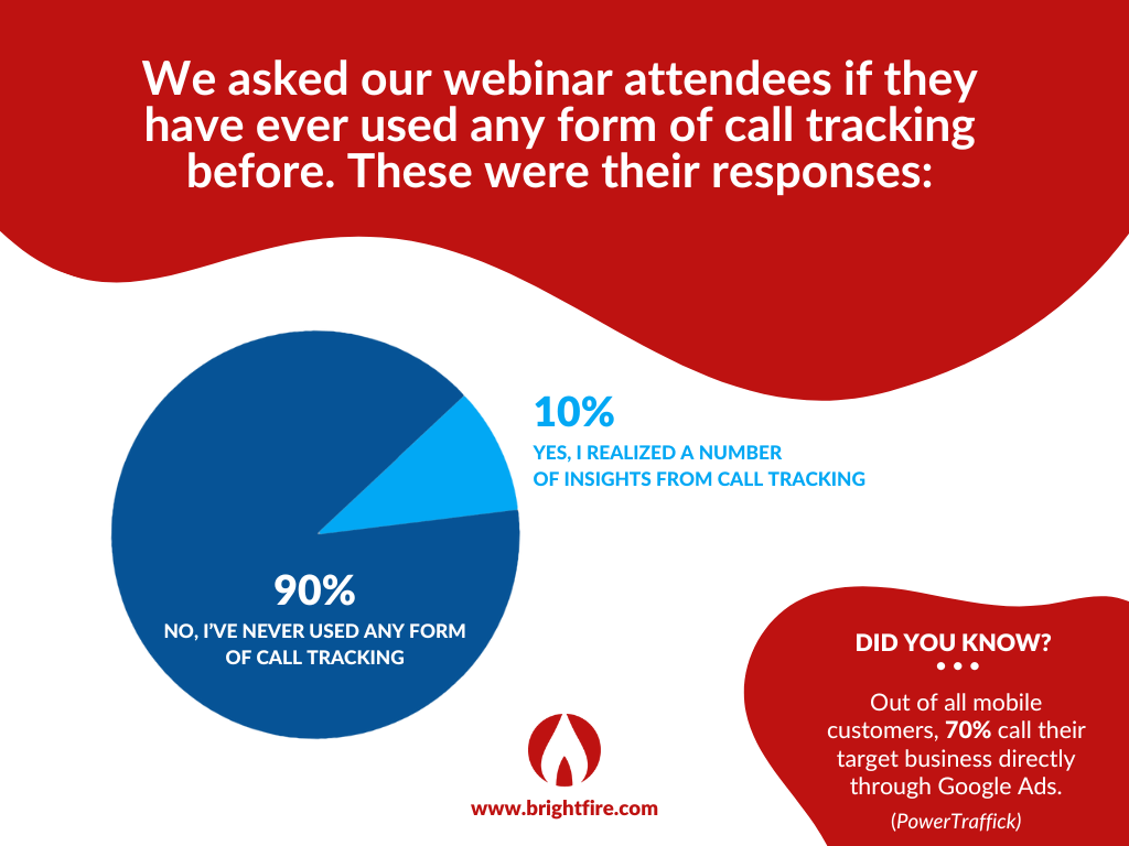 BrightFire 20 Minute Marketing Webinar Infographic on the Use of Call Tracking