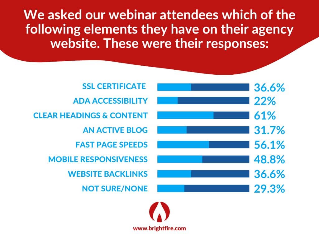 20 Minute Marketing Webinar Poll on Design Elements included on their Agency Website