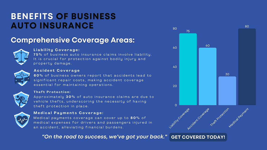 Benefits of Business Auto Insurances and their Comprehensive Coverage Areas