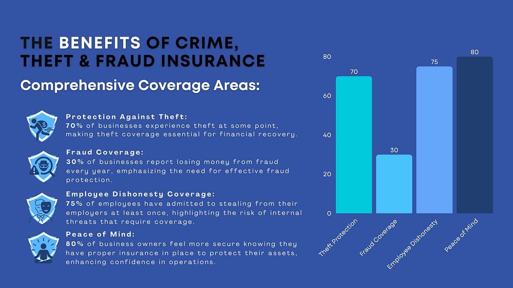 Benefits of crime, theft, and fraud insurance.