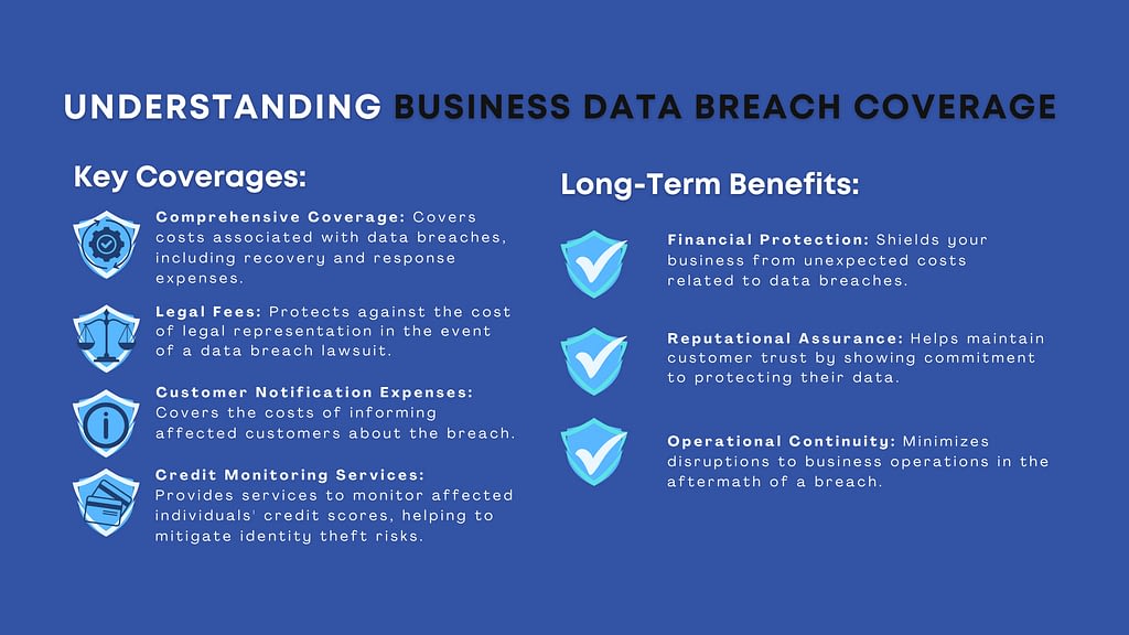 Infographic: Understanding Business Data Breach in terms of Key Coverages and Long-Term Coverages.