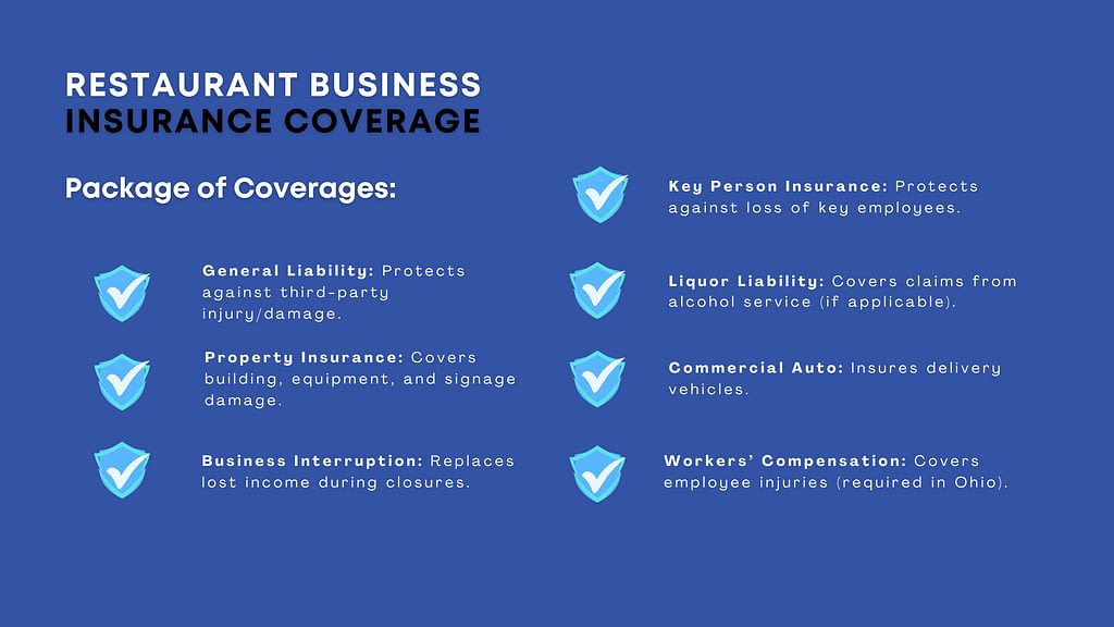 Infographic showcasing key features and coverage benefits of business restaurant insurance, designed to inform restaurant owners of potential insurance gaps.