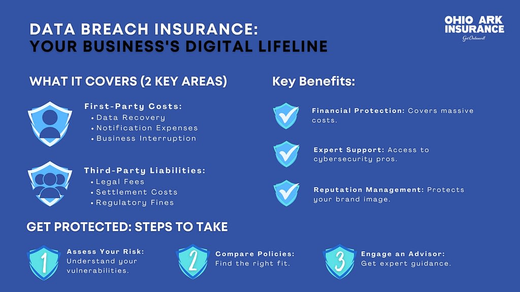 An infographic visually explaining Data Breach Insurance as a digital lifeline, detailing why it's critical for businesses, what it covers in two key areas (first-party and third-party costs), common threats addressed, who needs it, and its key benefits.
