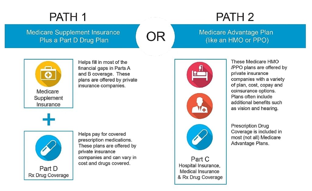 HMO Options 1 Alignment Health Plan: Medicare Coverage by State: Arizona, California, Nevada, North Carolina, and Texas.