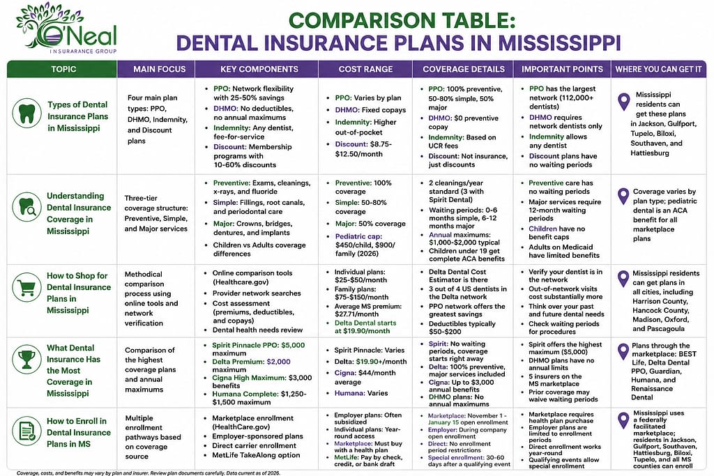 Comparison Table Dental Insurance Plans in Mississippi
