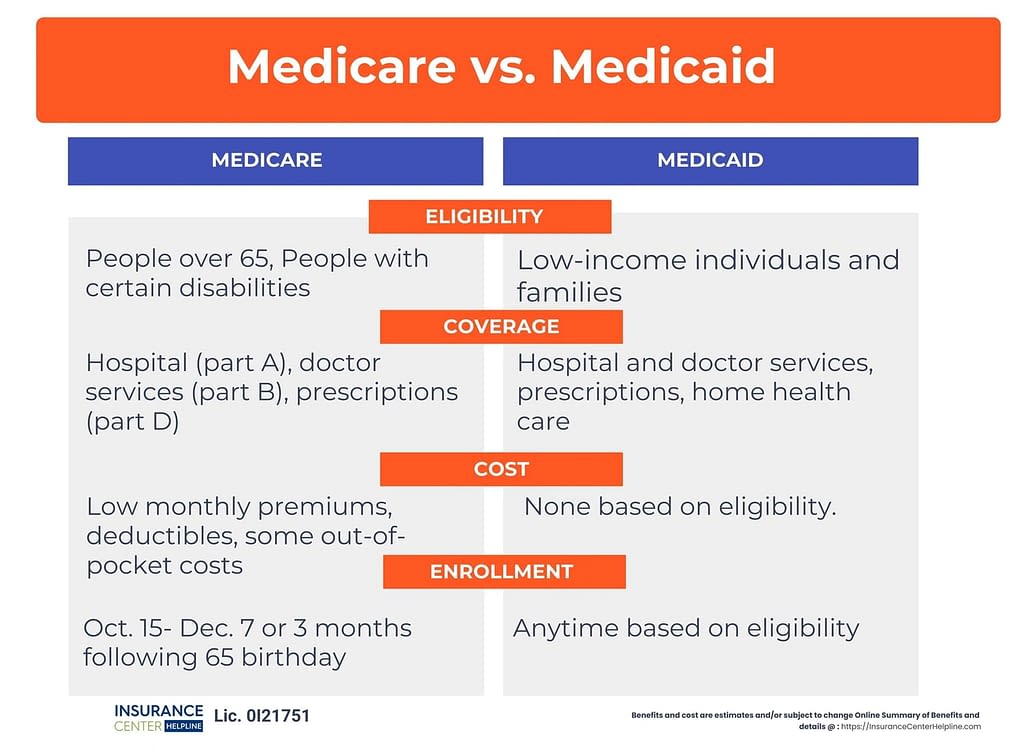 California Nevada Illinois Mississippi Texas California, Florida, Georgia medicare vs medicaid Eligibility and Enrollment Differences