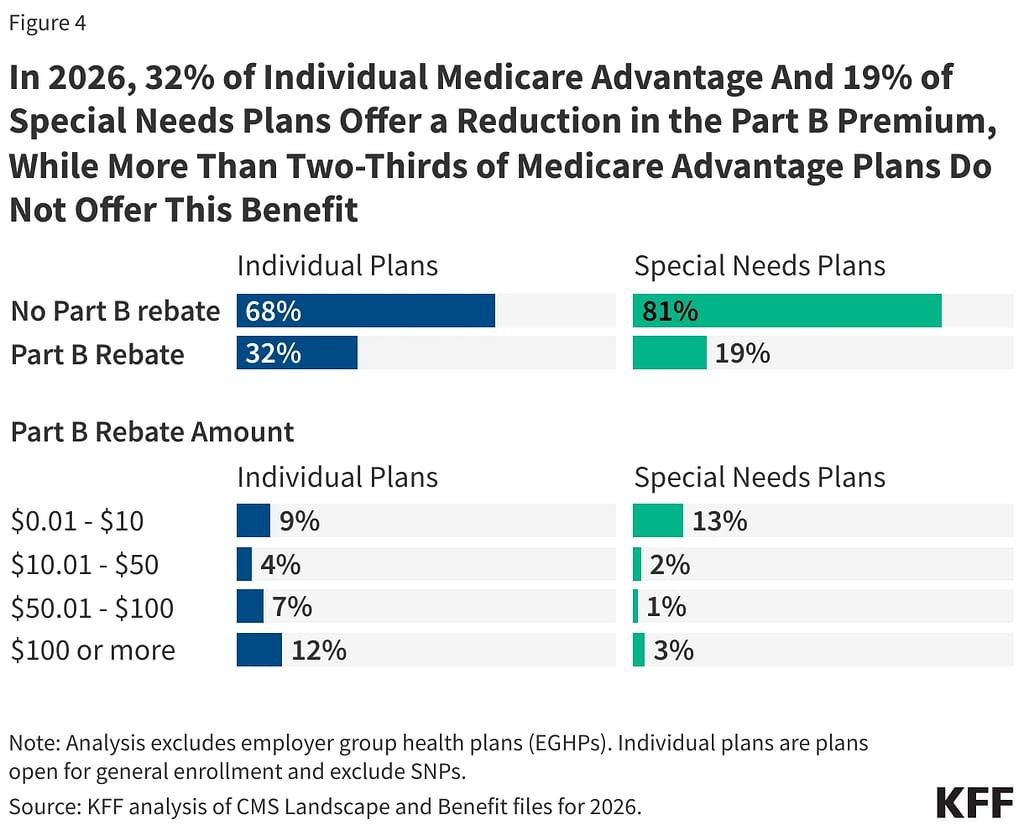 Alignment Health Special Needs Plans (SNP) Medicare Coverage by State: Arizona, California, Nevada, North Carolina, and Texas.
