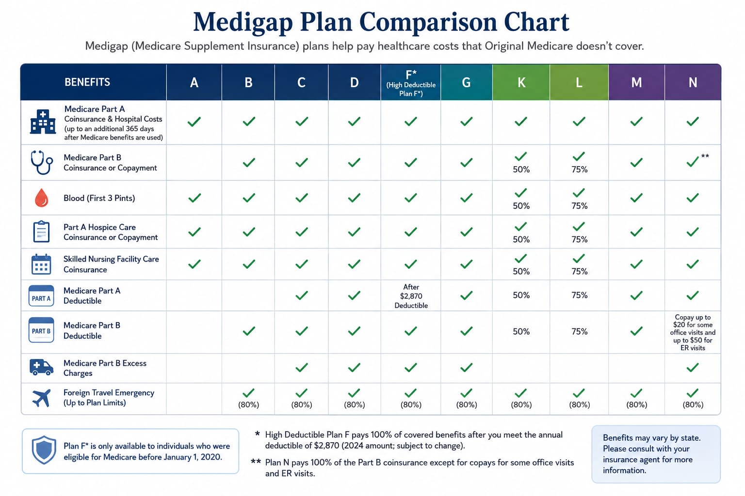 O'Neal Insurance Group Medicare MedSup Medigap plan comparison chart Illinois, Nevada, Mississippi, Arizona, Texas, California, Florida, Georgia, Indiana, Louisiana, and Virginia.