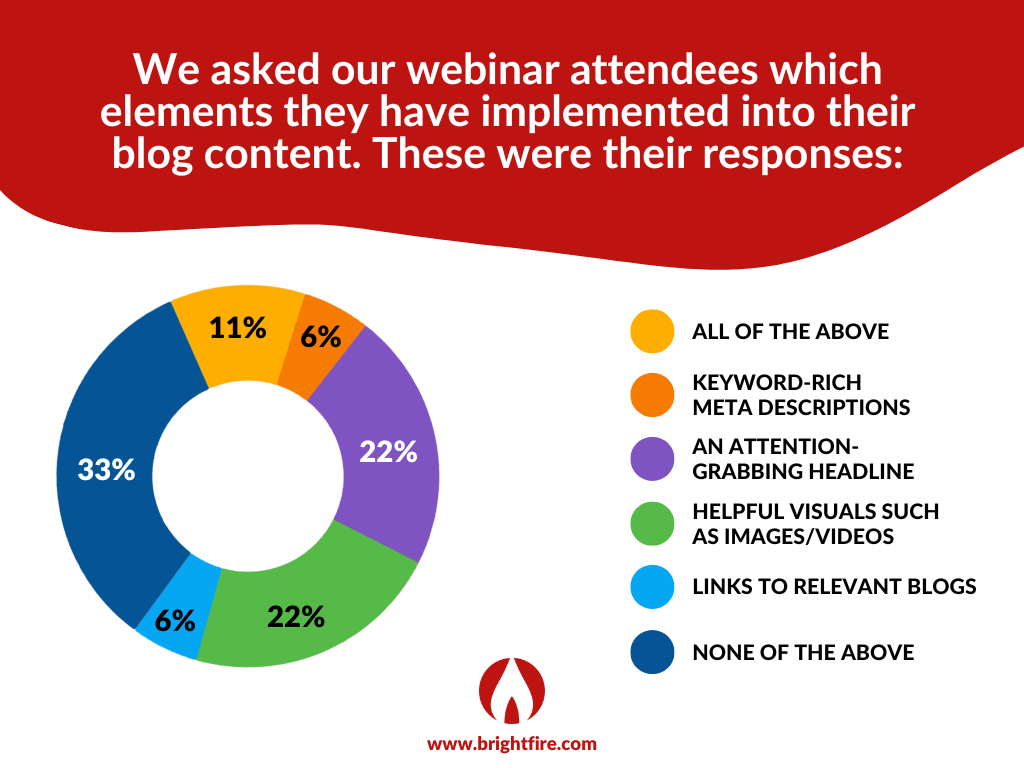 SEO Best Practices for Blogging: What elements have you used in your blog content?