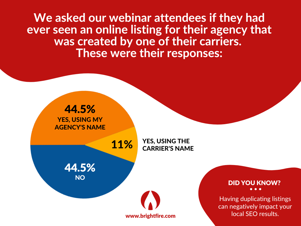BrightFire 20 Minute Marketing Webinar Infographic on whether insurance agencies have seen an online listing for their agency that was created by one of their carriers