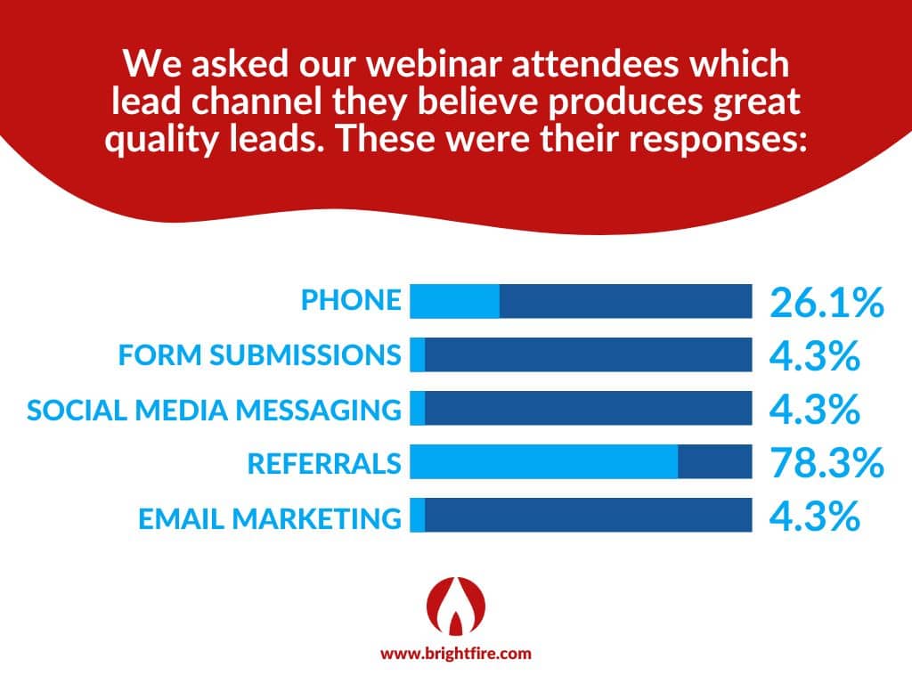 BrightFire 20 Minute Marketing Webinar Infographic on Lead Channels that Produce Great Quality Leads