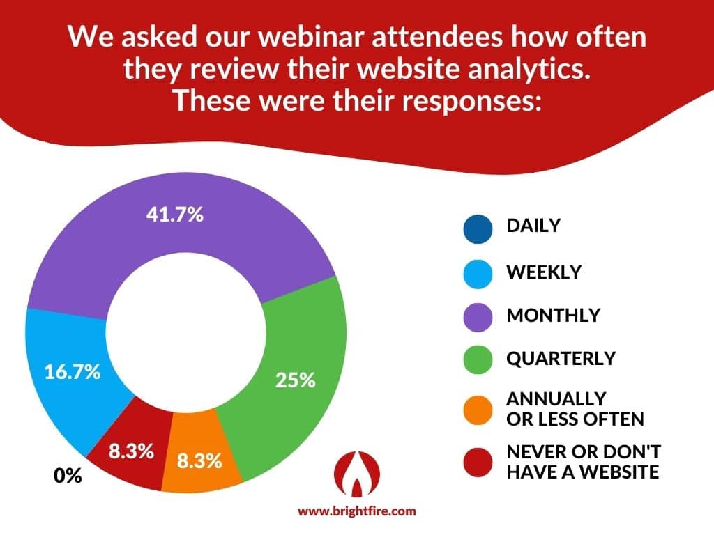 BrightFire Webinar Poll on How Often Insurance Agents Review their Website Analytics