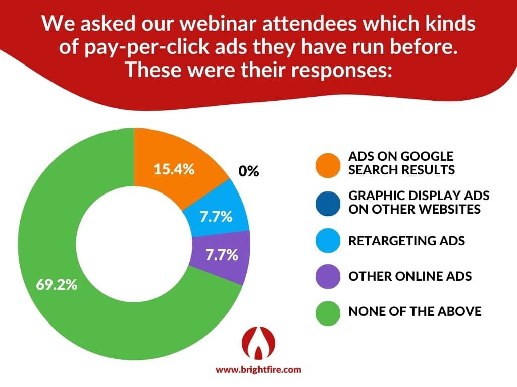 BrightFire Webinar Poll on Which Kinds of Pay-Per-Click Ads Agents Have Run Before