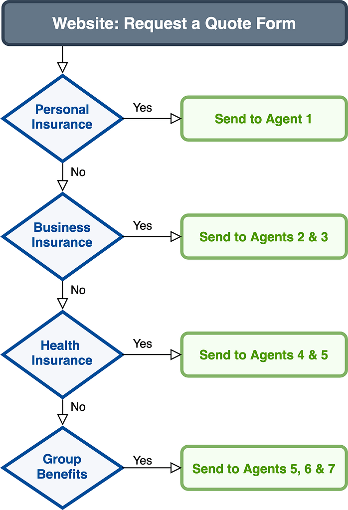 Graph illustrating smart form email routing