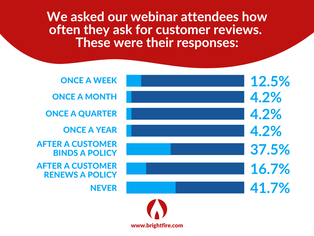 BrightFire 20 Minute Marketing Webinar Poll Infographic on how often insurance agents ask for customer reviews.
