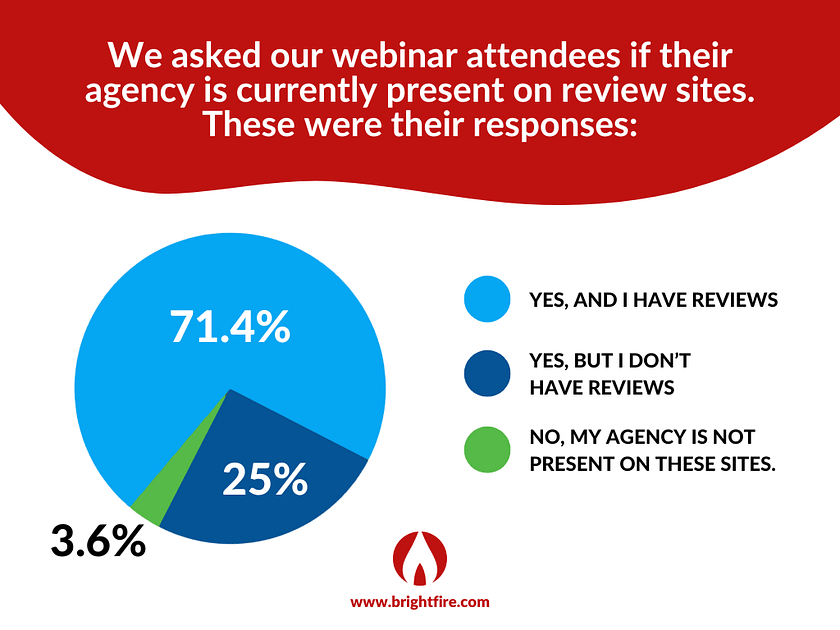 BrightFire 20 Minute Marketing Webinar Poll Infographic on whether insurance agents are present on review sites.