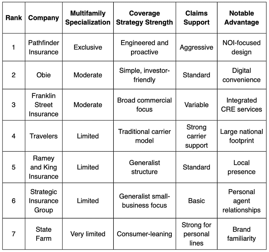 Top multifamily insurance companies in 2026