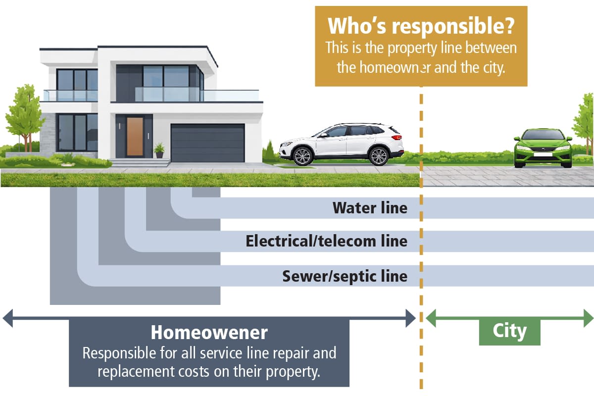 Why Every Homeowner Needs Service Line Coverage service line