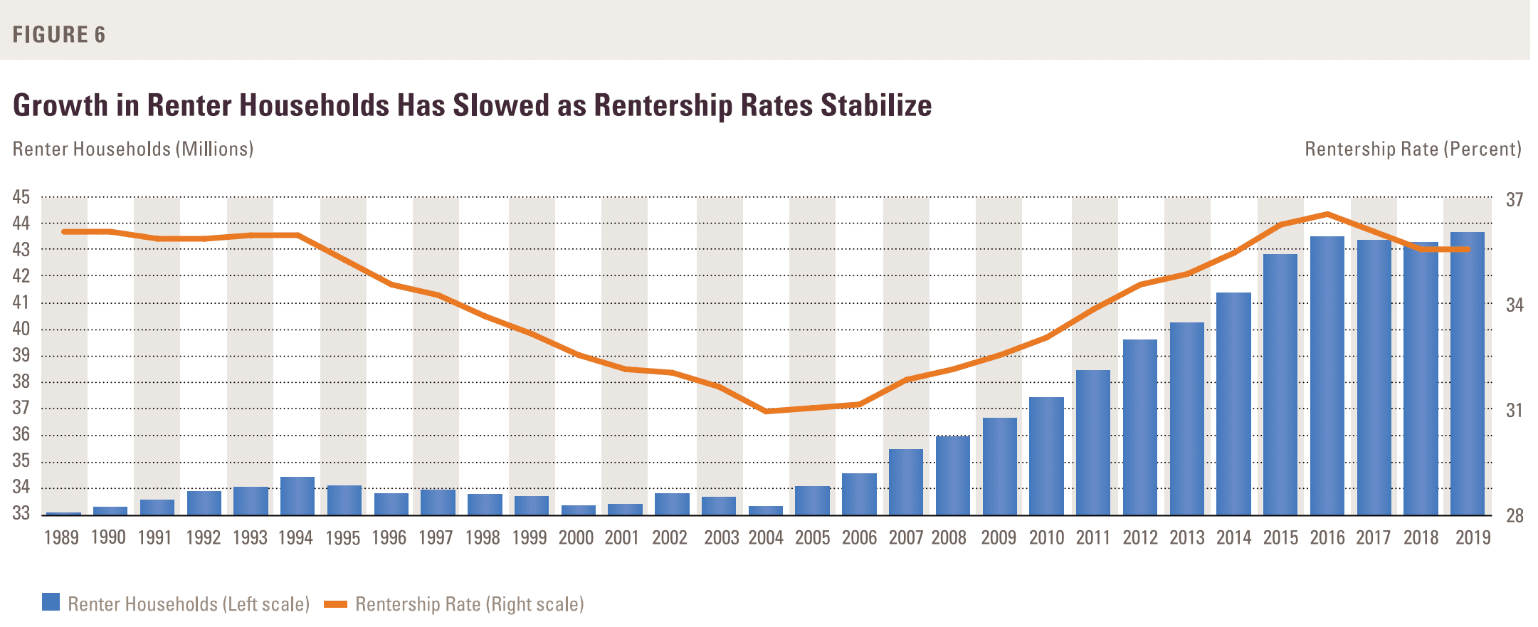 Growth in Renter Househ