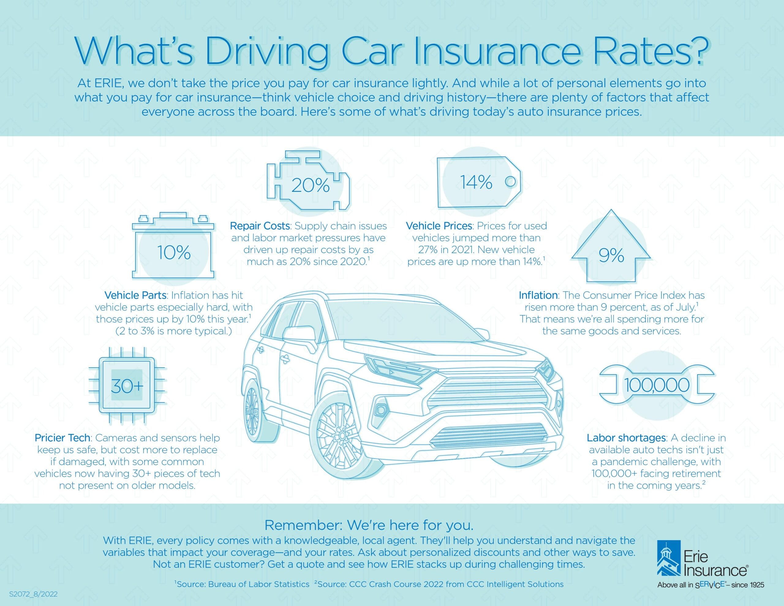 Auto Insurance Rate increases infographic