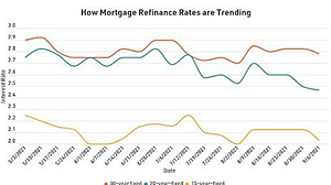 How Mortgage Refinance Rates are Trending