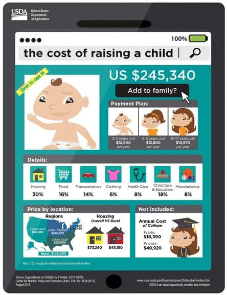 The cost of raising a child