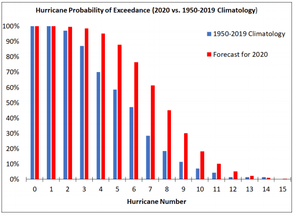 hurricane probability of exceedance