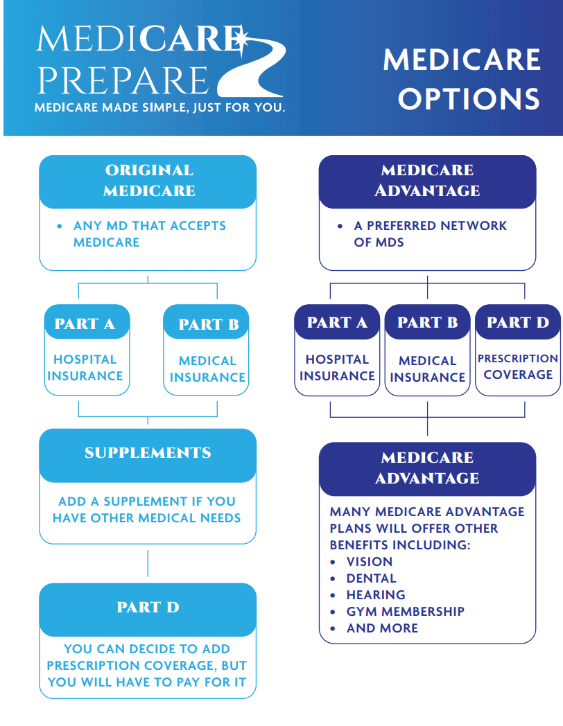 Medicare Options